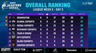 BGMS LW 2 scoreboard after Day 3 (Image via Rooter)
